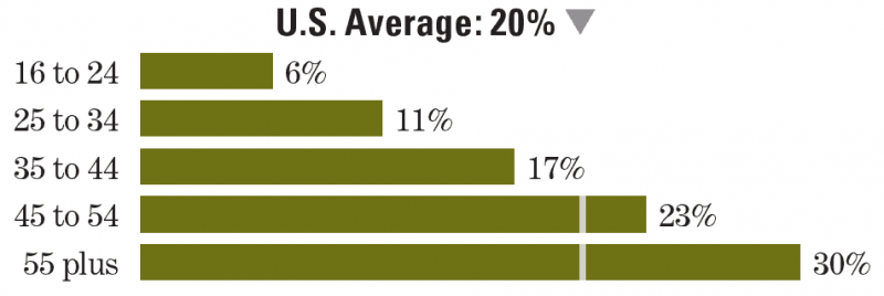 Birdwatching Participation Rate by Age Group