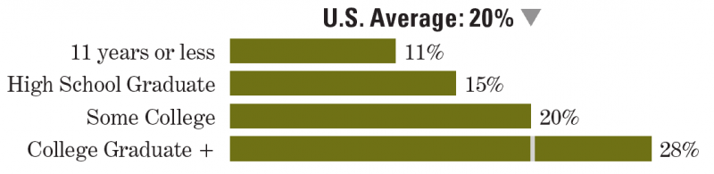 Birdwatching Participation Rate by Education Level
