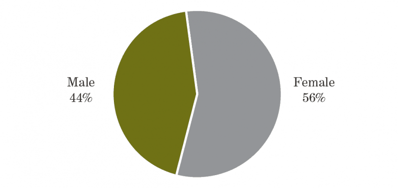 Birdwatching Participation Rate by Gender