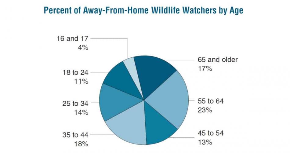 Percent of Away-From-Home Wildlife Watchers by Age