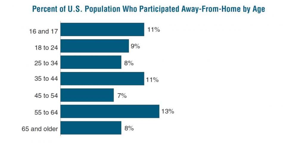 Percent of U.S. Population Who Participated Away-From-Home by Age