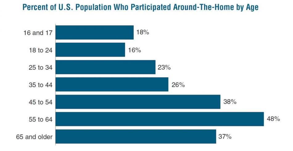 Percent of U.S. Population Who Participated Around-the-Home by Age